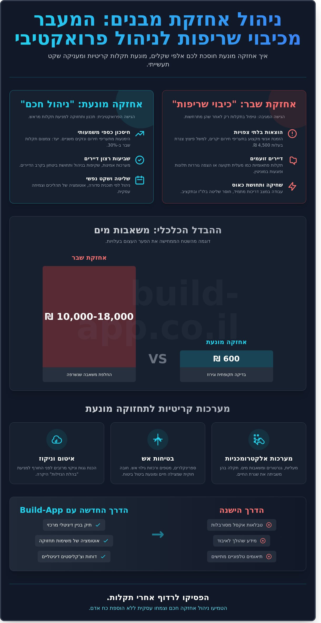 אחזקה מונעת בניין: המדריך המעשי לחיסכון בעלויות ושקט תעשייתי ב-2026