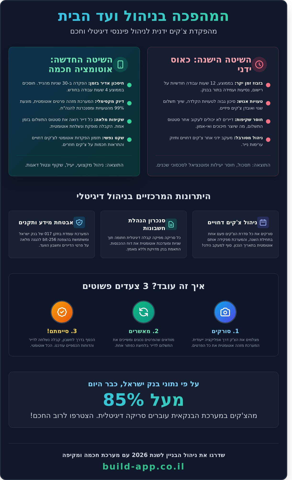 הפקדת צ'קים דיגיטלית לוועד הבית: המדריך המלא לניהול פיננסי חכם ב-2026