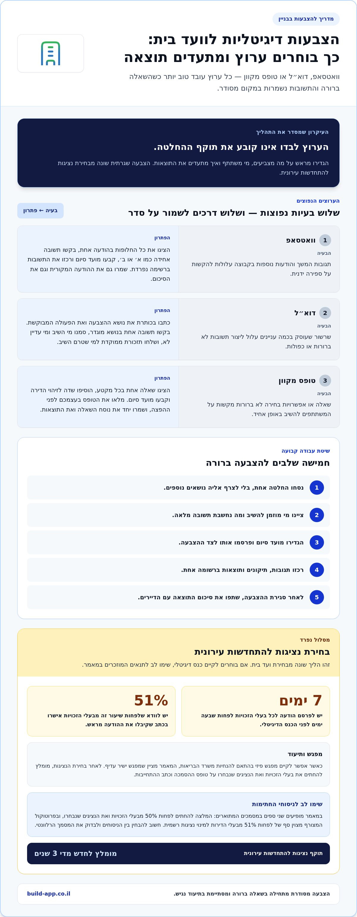 הצבעות דיגיטליות לוועד בית ואפשרויות לניהול הבניין — infographic
