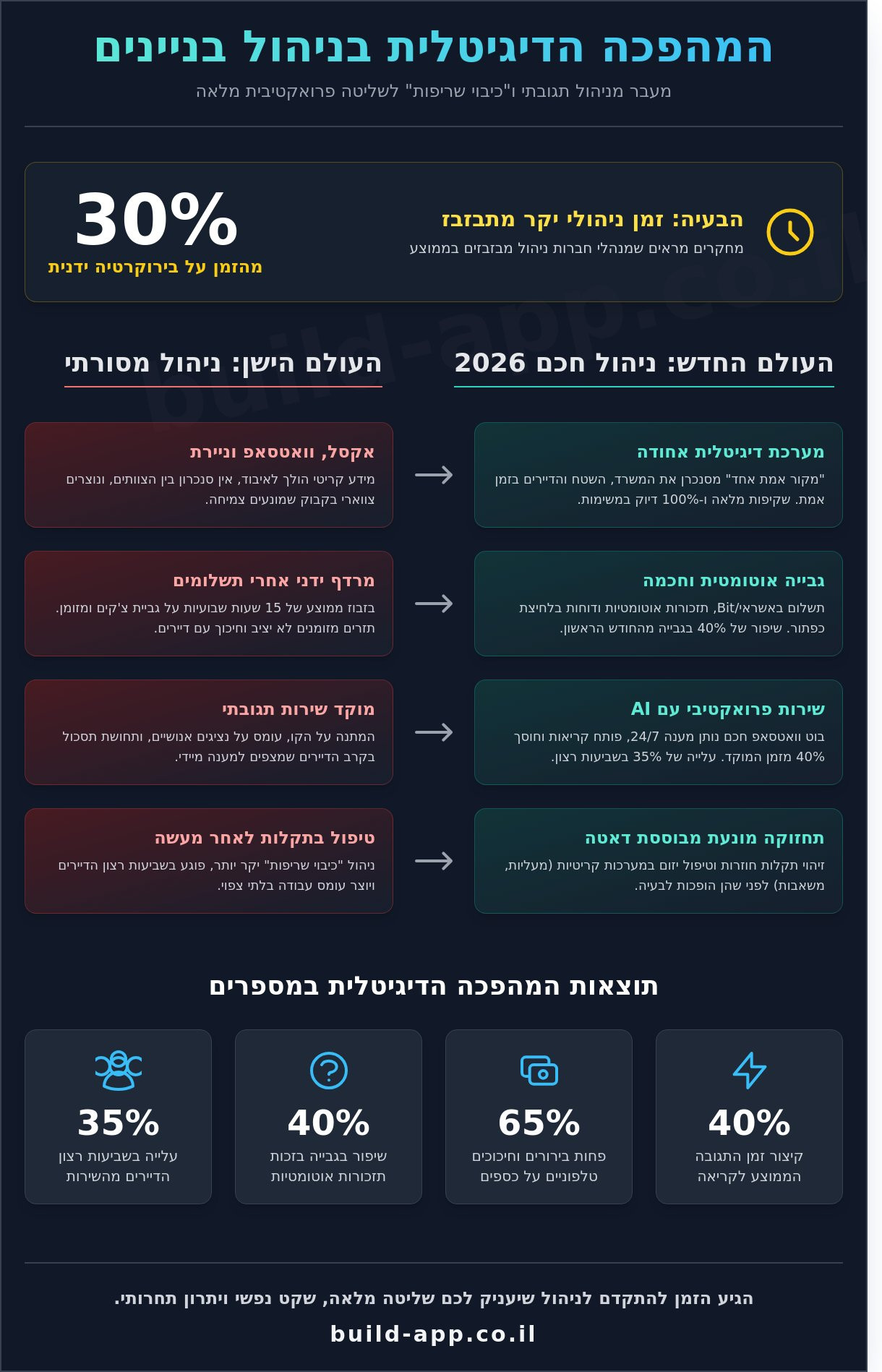 ייעול עבודה בחברת ניהול בניינים: המדריך המעשי לניהול חכם בשנת 2026