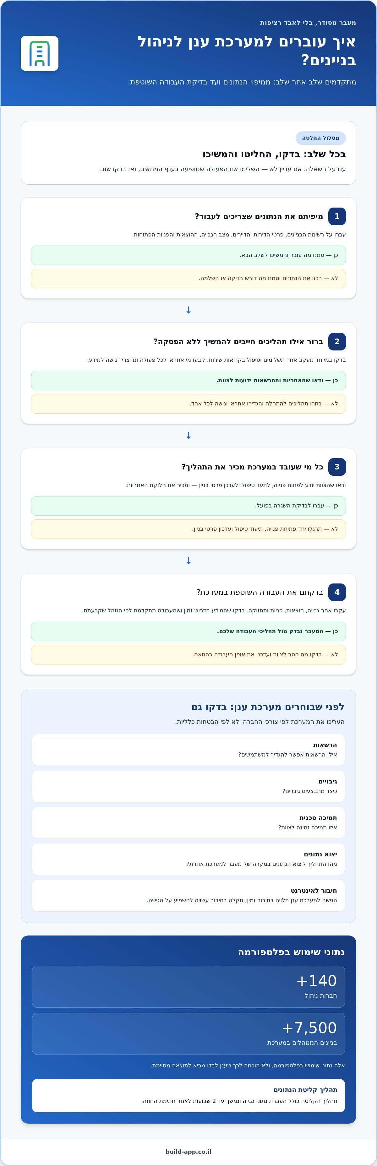 יתרונות מערכת מבוססת ענן: יותר שליטה בניהול בניינים — infographic
