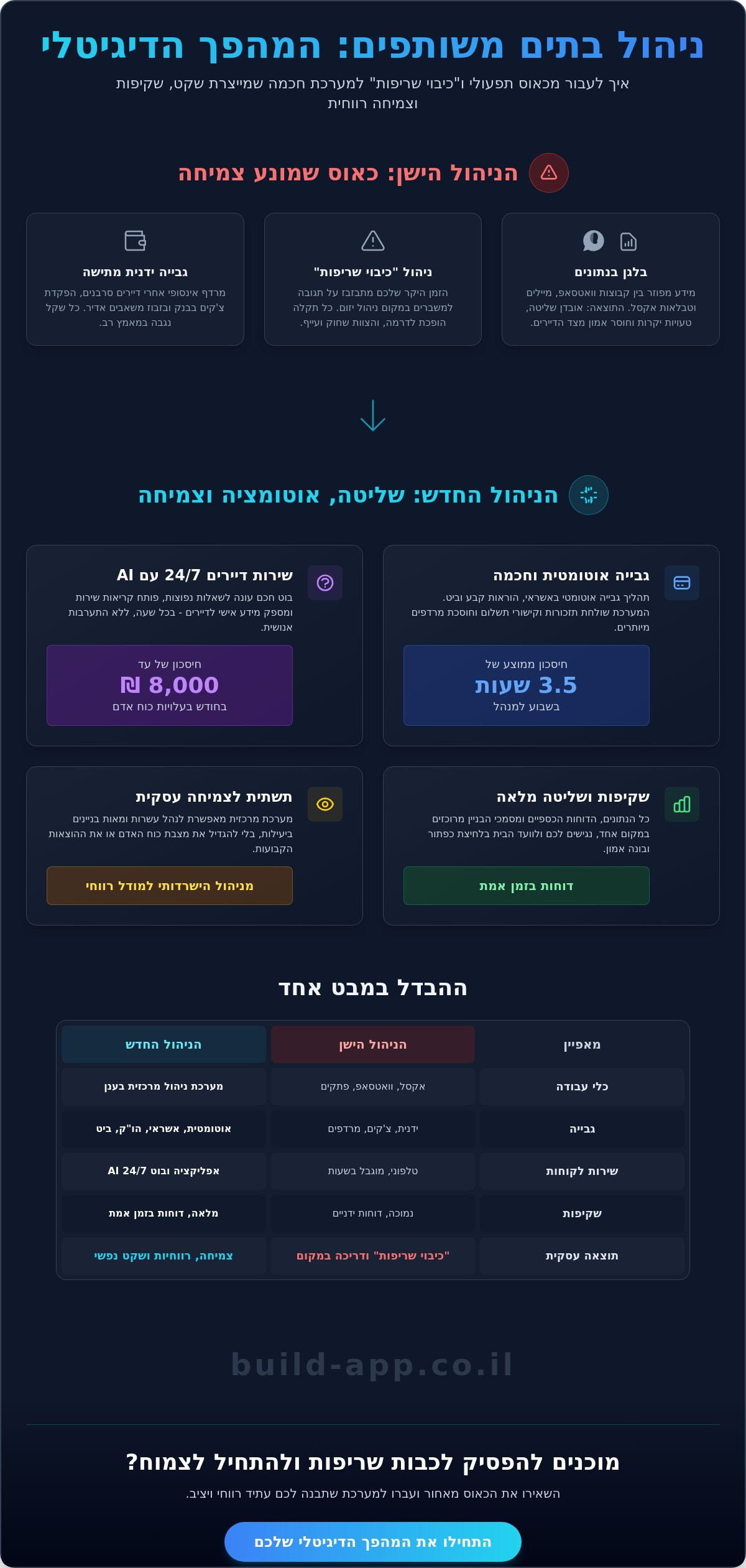 ניהול בתים משותפים ב-2026: המדריך הפרקטי לייעול חברת הניהול שלכם