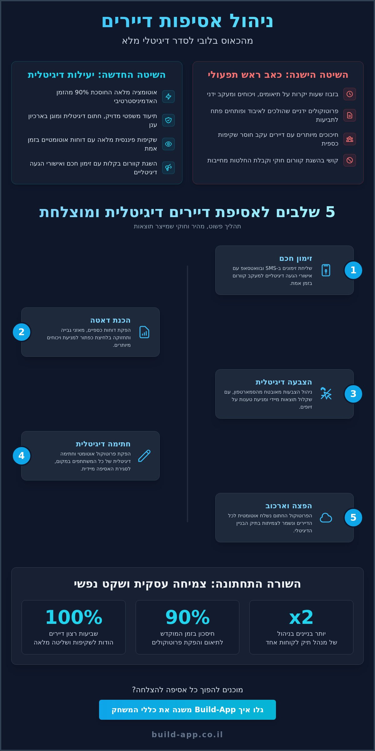 ניהול ישיבות ועד בית: המדריך המעשי לניהול אסיפות דיירים ביעילות ב-2026
