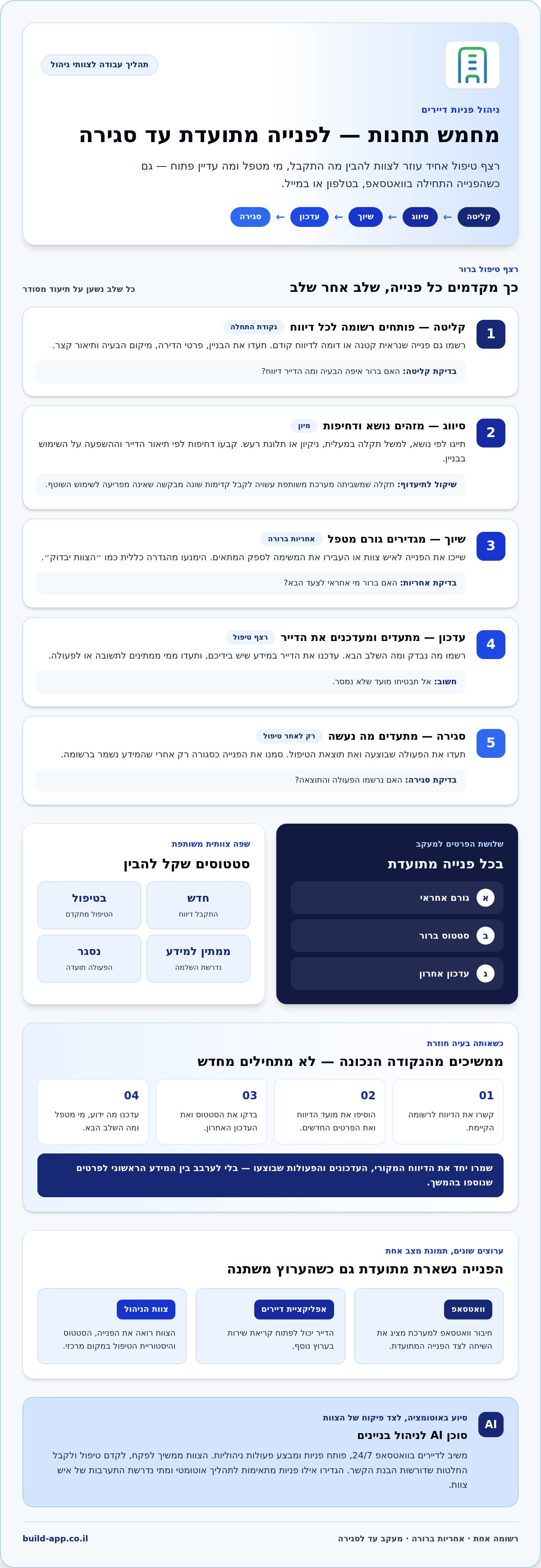 ניהול פניות דיירים: כך תתעדו ותסגרו כל פנייה — infographic
