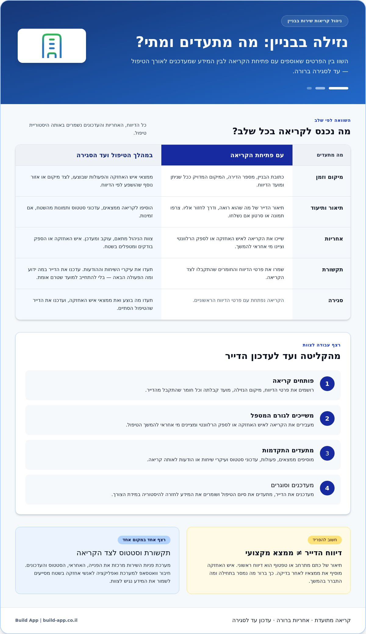 ניהול קריאות שירות בבניין: מדריך להתמודדות עם נזילות — infographic