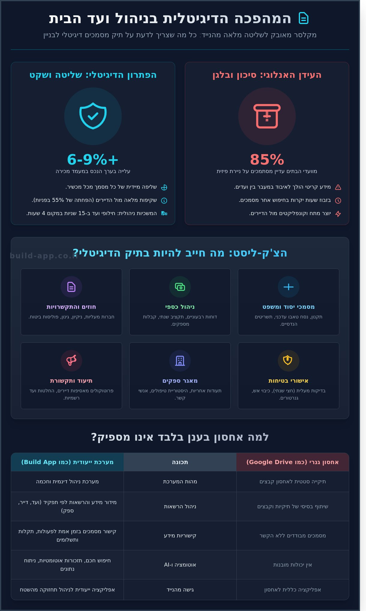 תיק מסמכים דיגיטלי לבניין: המדריך המלא לניהול חכם ומסודר ב-2026