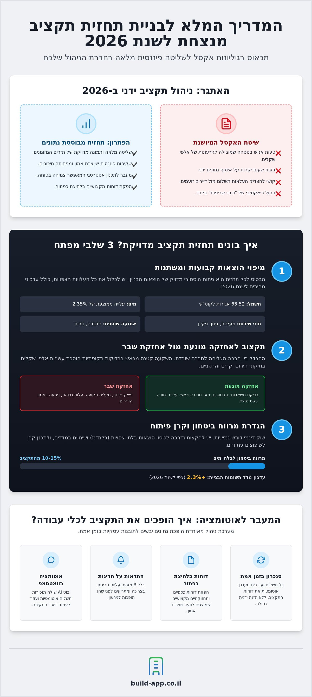 תחזית תקציב שנתית לבניין: המדריך המעשי לניהול פיננסי חכם ב-2026 — infographic