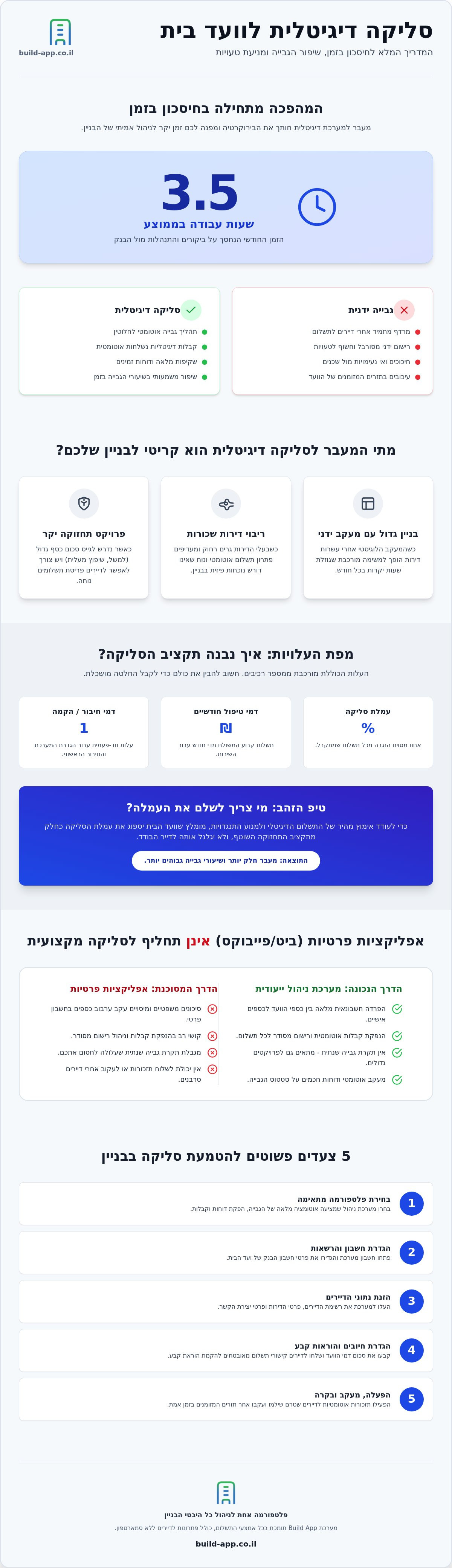 עמלות סליקה לוועד בית: המדריך המלא לחיסכון וייעול הגבייה — infographic