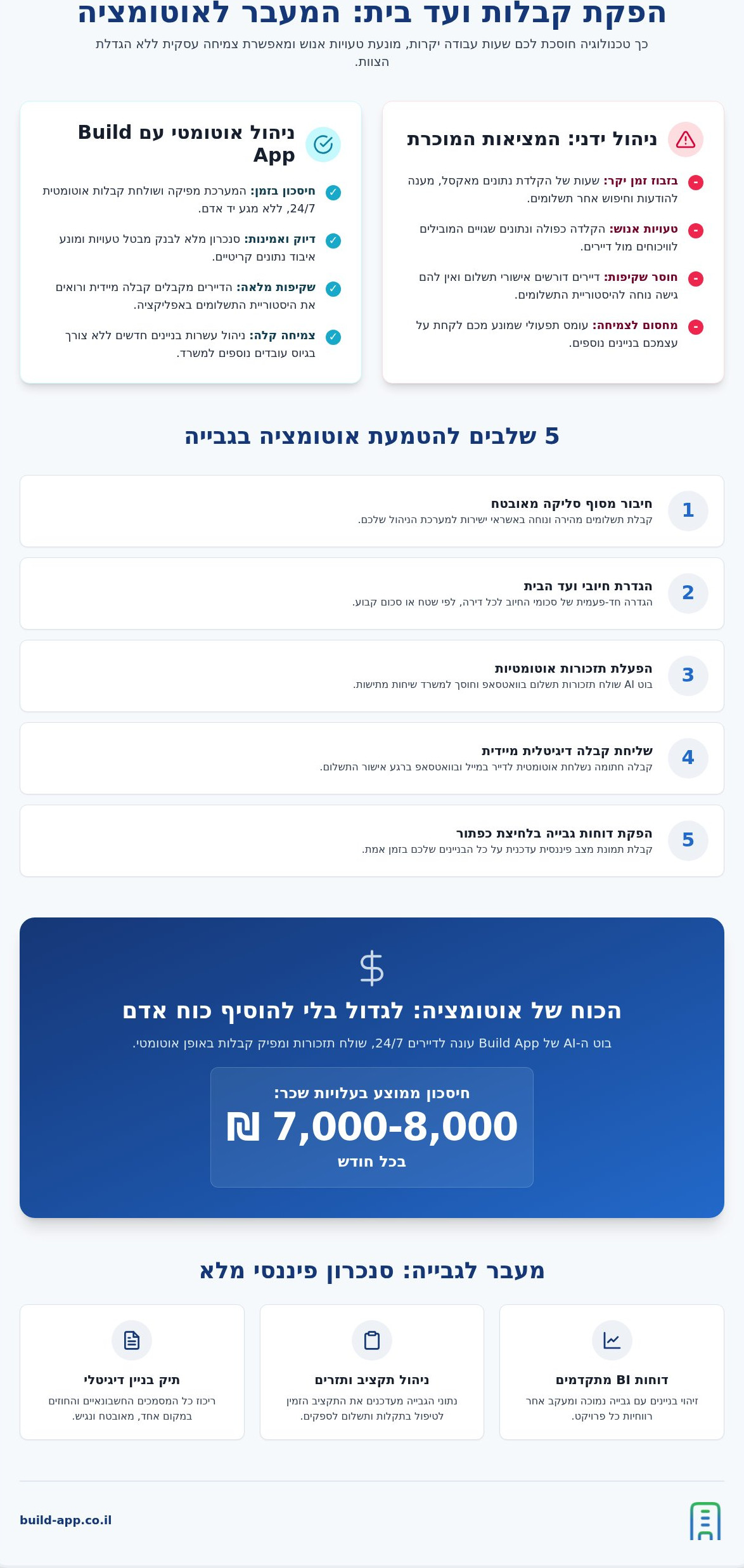 הפקת קבלות ועד בית: איך תוכנה להפקת חשבוניות אוטומטיות חוסכת לכם שעות בכל חודש — infographic