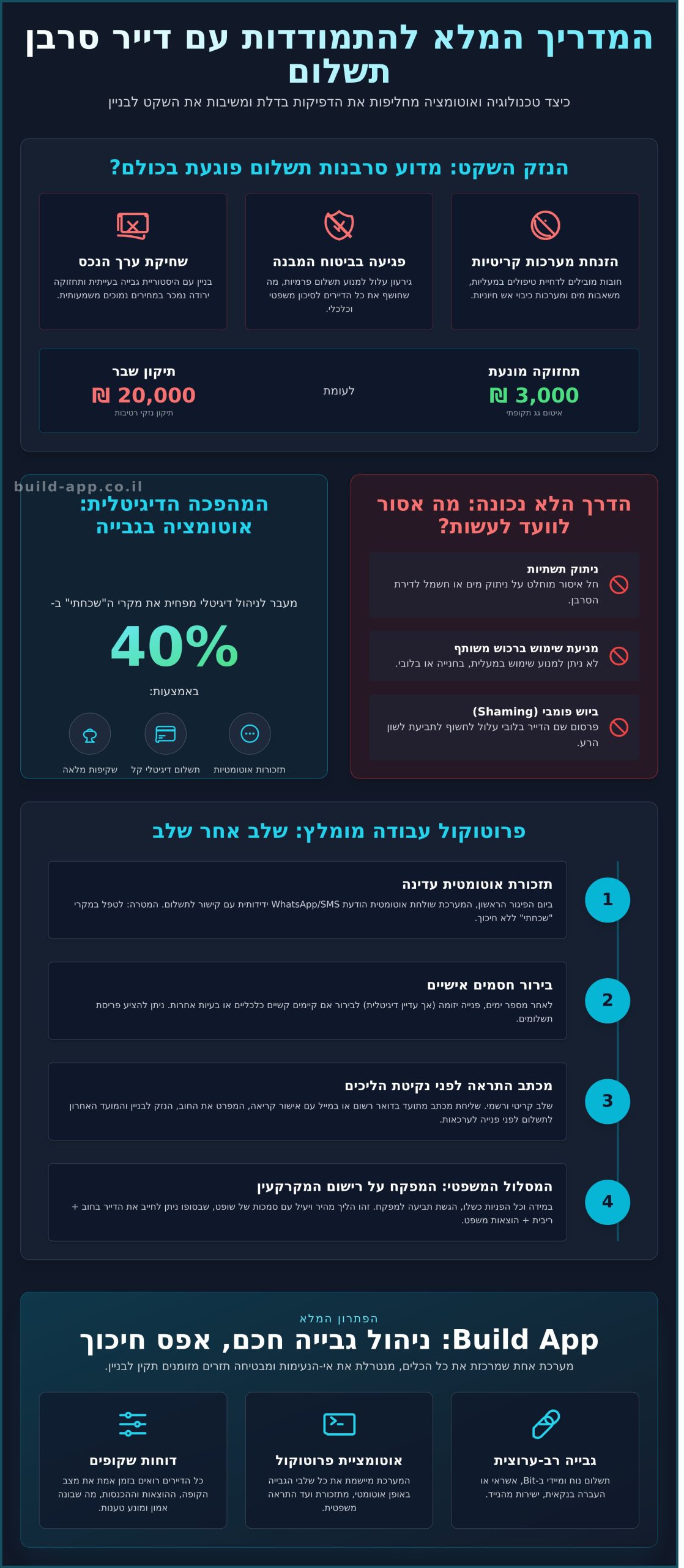 התמודדות עם דייר סרבן תשלום: המדריך המלא לוועדי בתים וניהול גבייה (2026) - Infographic