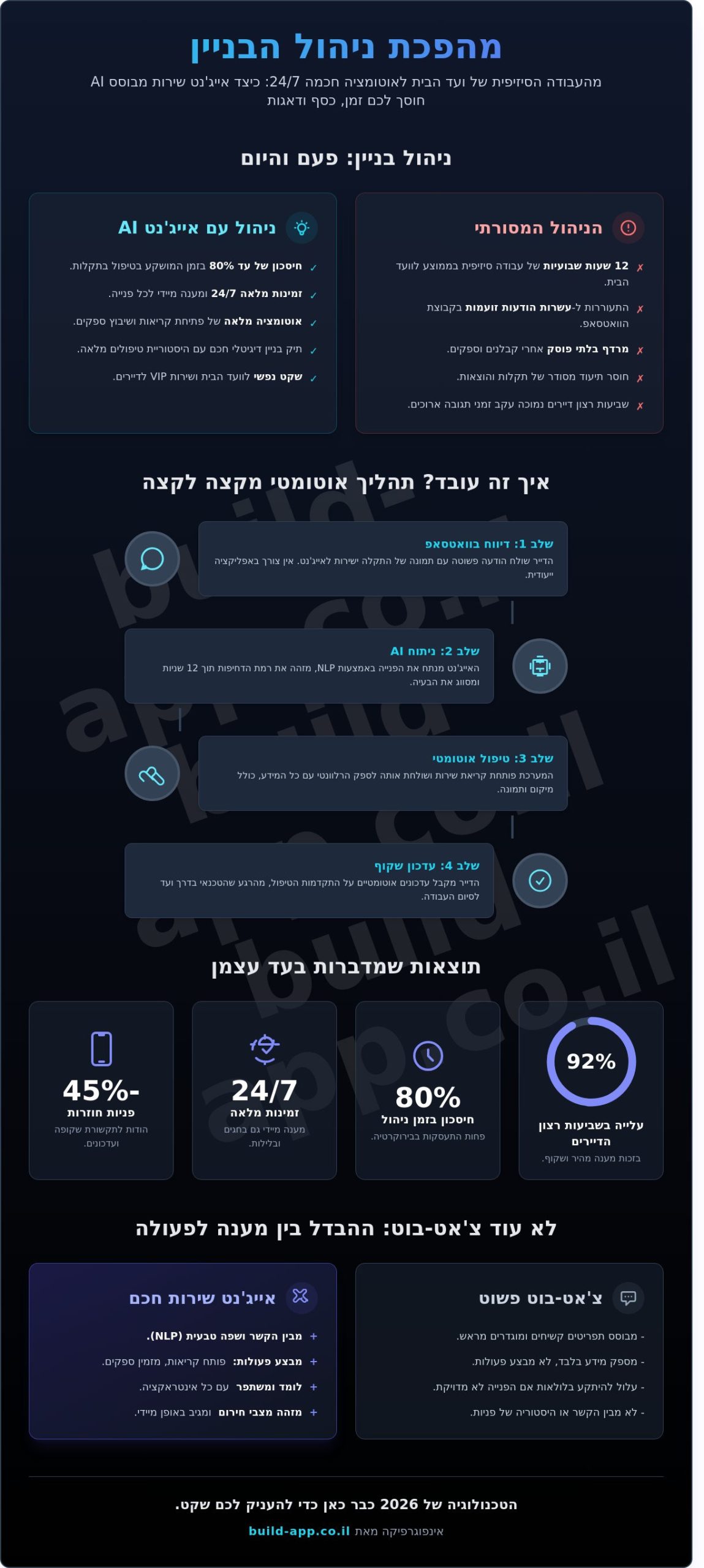 אייג'נט שירות לבניין: המהפכה הדיגיטלית בניהול הבית המשותף ב-2026