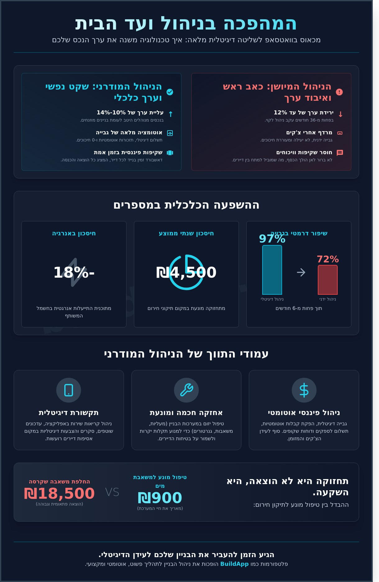 חברת ניהול ועד בית: המדריך המלא לניהול בניין בעידן הדיגיטלי 2026