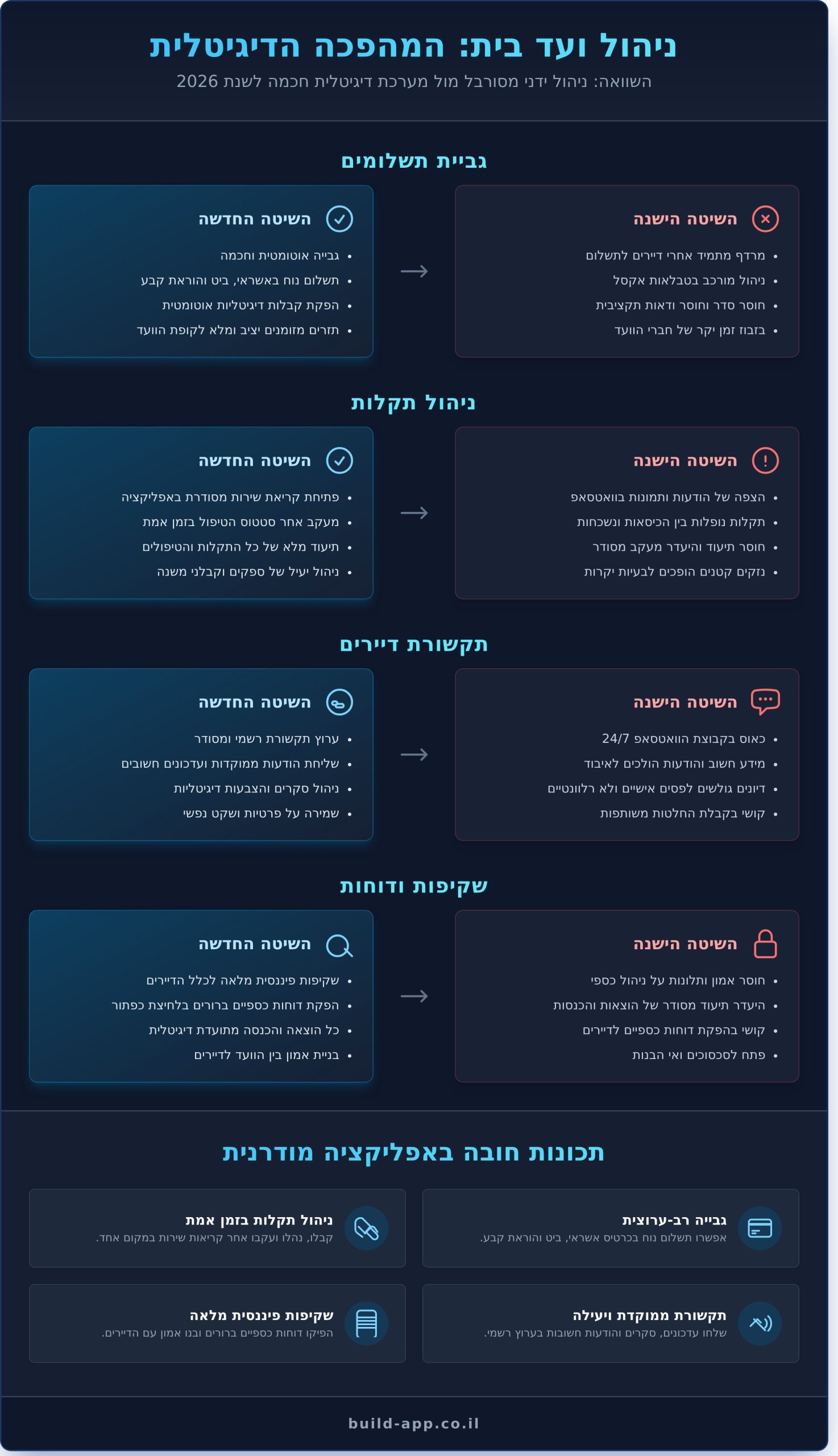 אפליקציה לוועד בית: המדריך המלא לניהול בניין חכם ב-2026 - Infographic