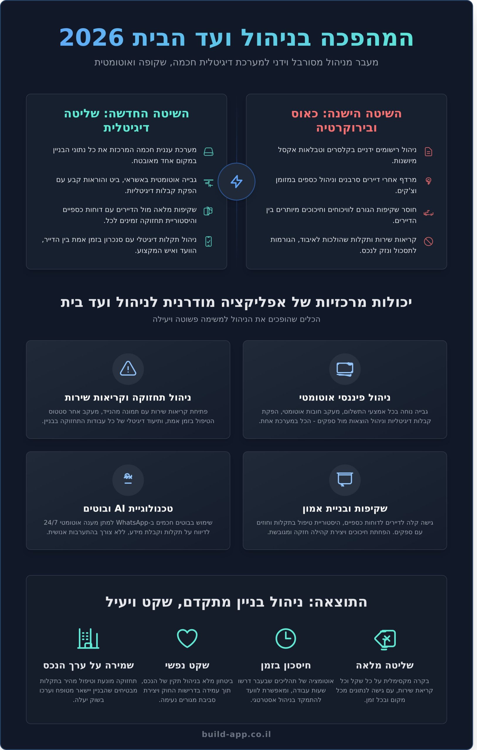 אפליקציה לניהול ועד בית: המדריך המלא לניהול בניין חכם ב-2026 - Infographic