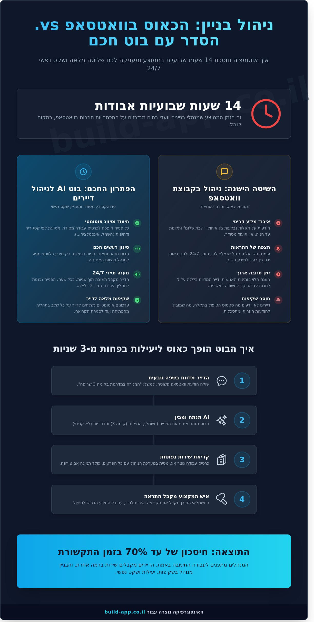 בוט שירות לקוחות לדיירים: המהפכה השקטה בניהול הבניין ב-2026 - Infographic