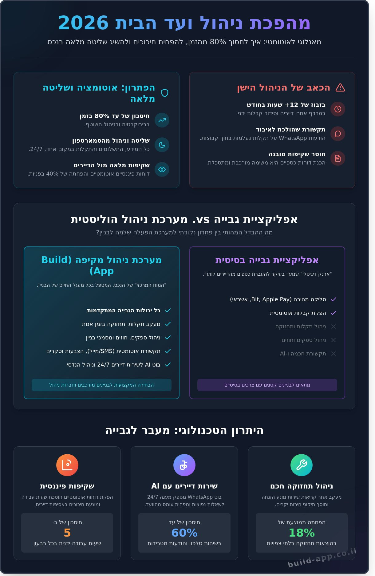 בלינק ועד בית או Build App? המדריך לבחירת אפליקציית הניהול המושלמת ל-2026 - Infographic