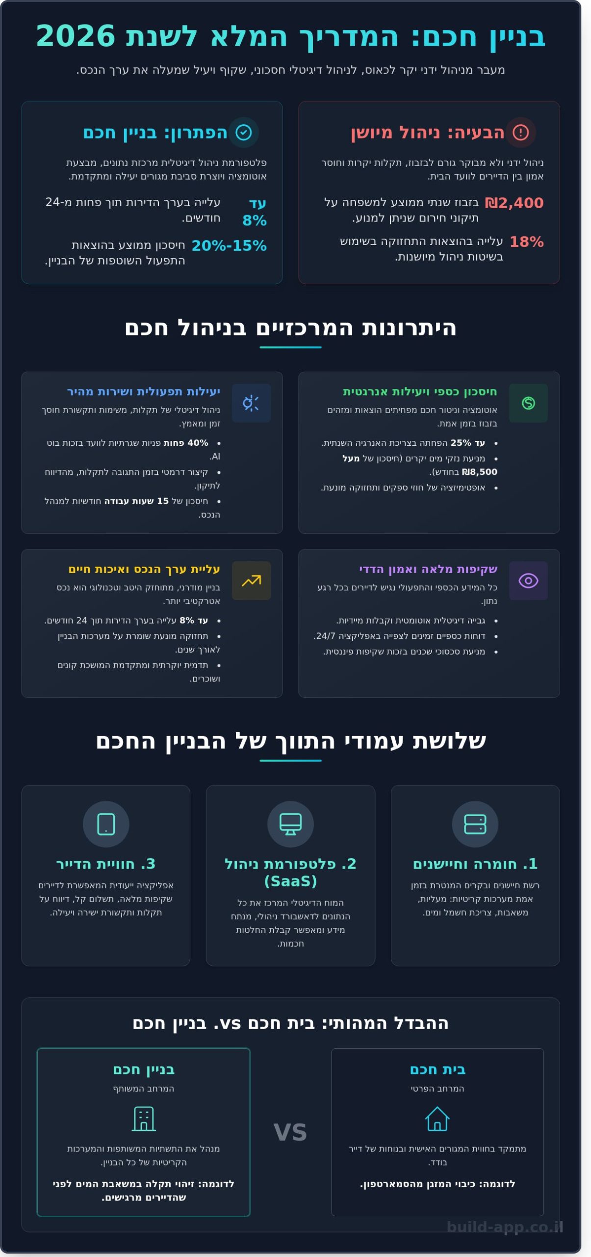 בניין חכם 2026: המדריך המלא לטכנולוגיה שמשנה את ניהול המגורים בישראל - Infographic