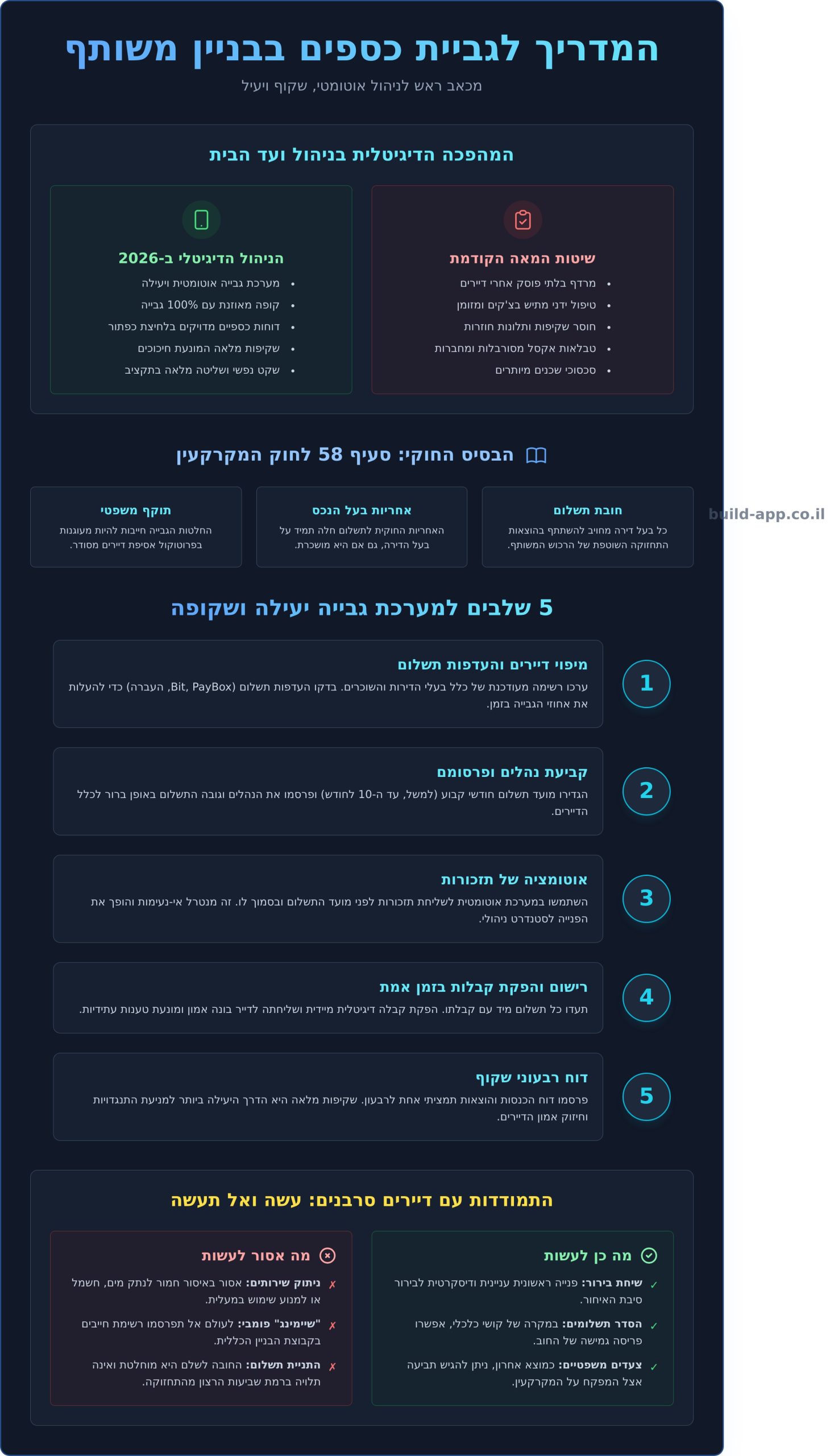 גביית כספים בבניין משותף: המדריך המלא לניהול פיננסי חכם ב-2026 - Infographic