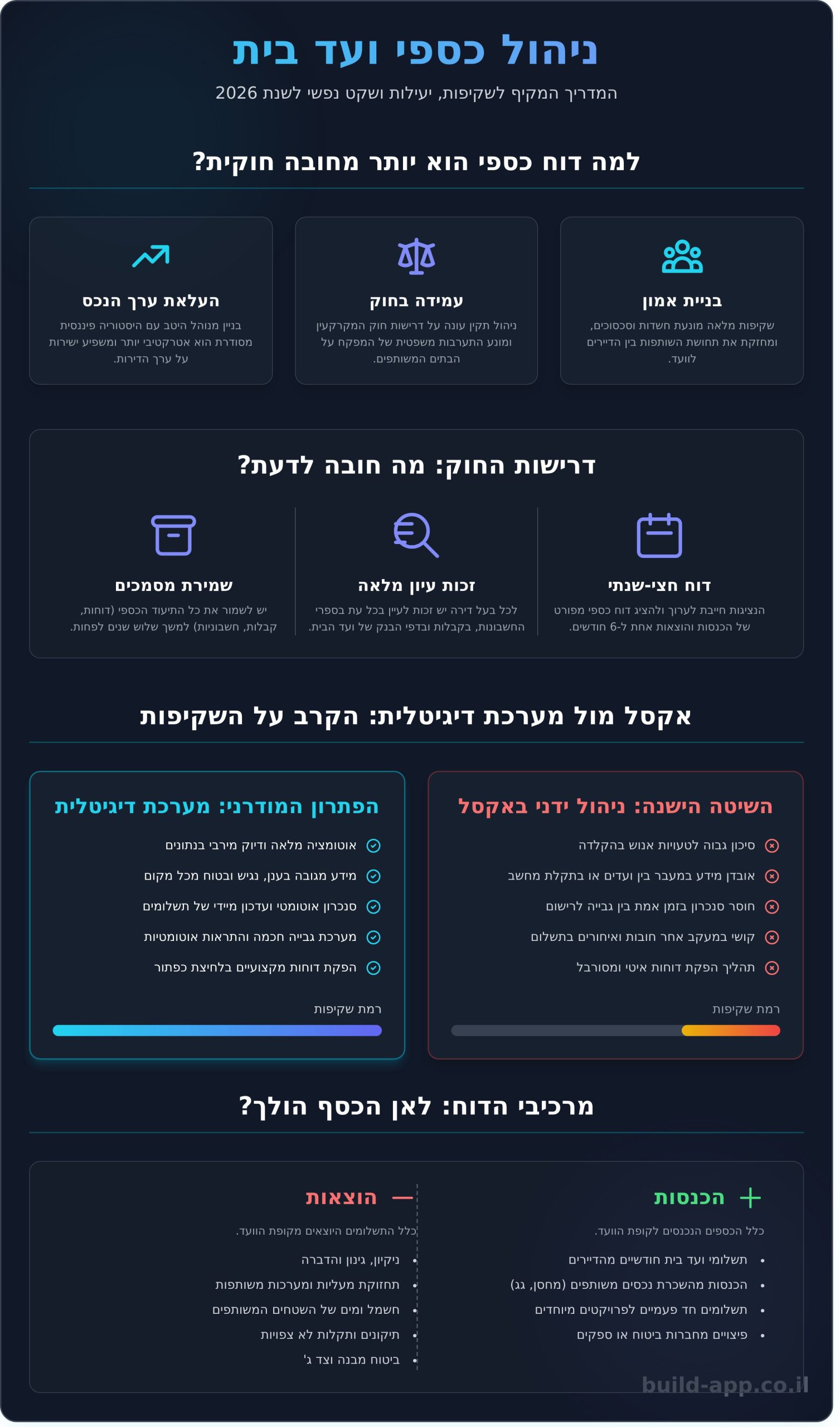 דוחות כספיים ועד בית: המדריך המלא לשקיפות וניהול תקין ב-2026 - Infographic