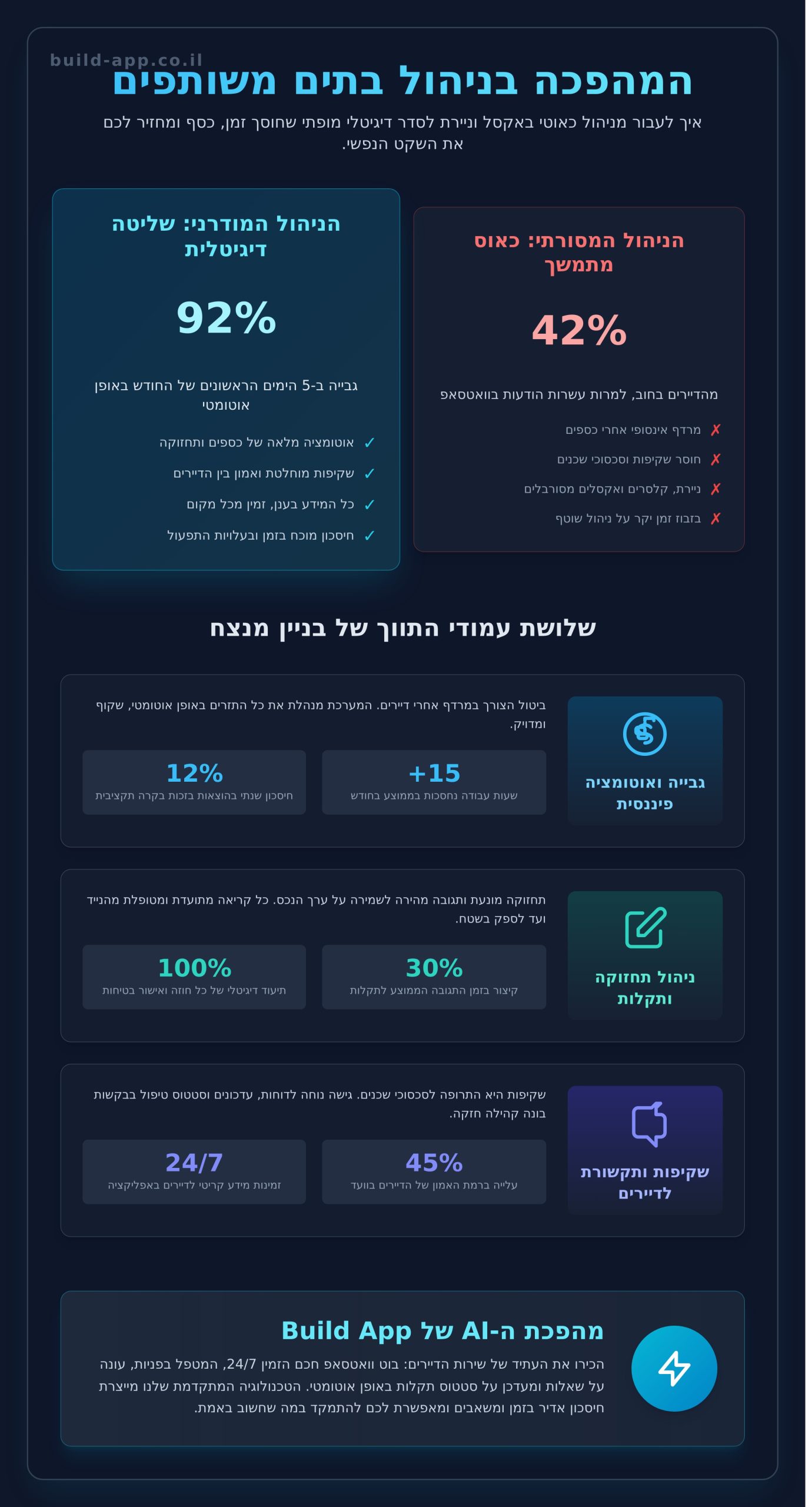 מערכת לניהול בתים משותפים: המדריך המלא לניהול חכם ויעיל ב-2026 - Infographic