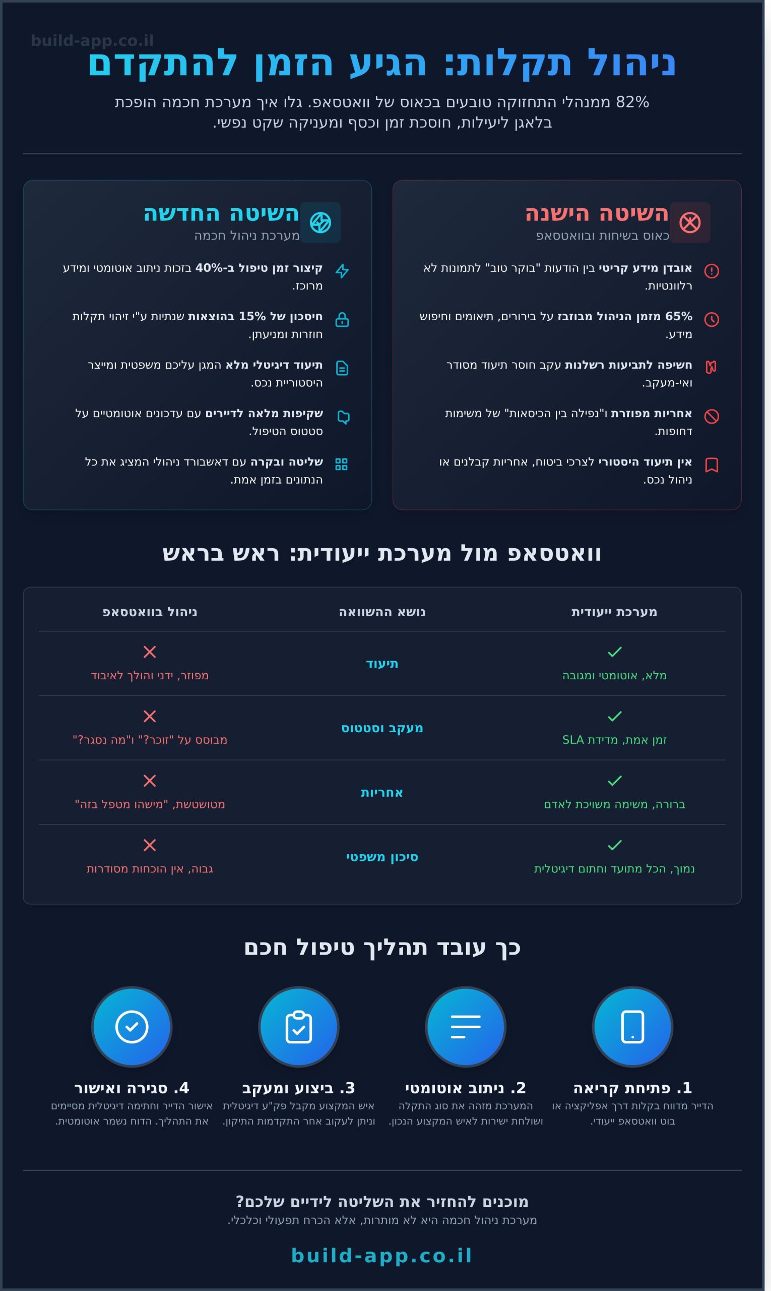 מערכת לניהול קריאות שירות: המדריך המלא לייעול התחזוקה ב-2026 - Infographic