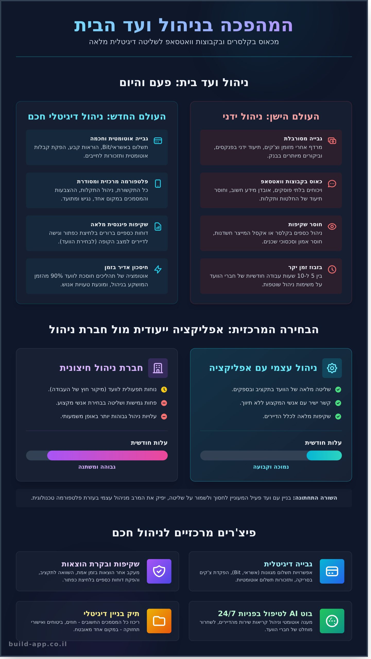 ניהול ועד בית בעידן הדיגיטלי: המדריך המלא לניהול חכם ב-2026 - Infographic