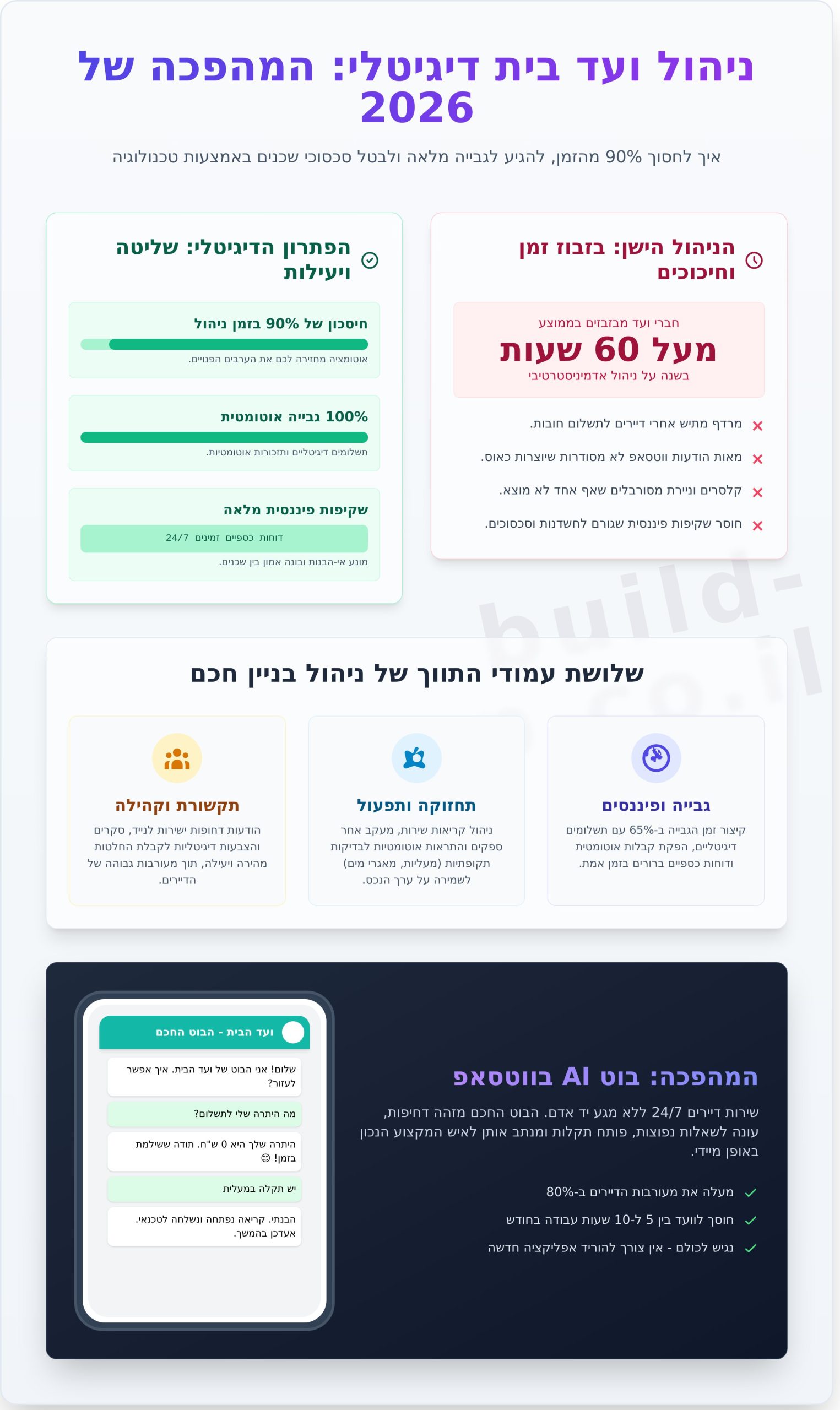 ניהול ועד בית דיגיטלי: המדריך המלא לניהול חכם ושקוף ב-2026 - Infographic