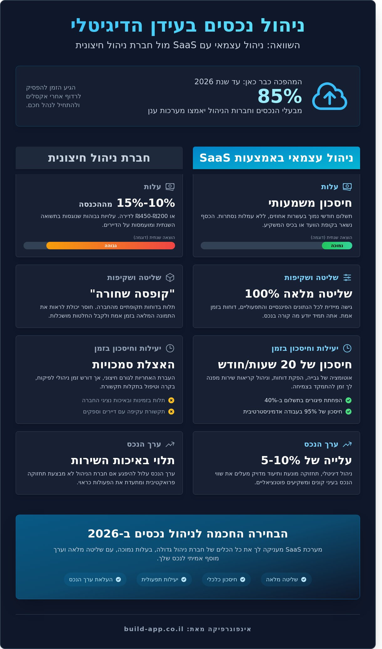 ניהול נכסים בעידן הדיגיטלי: המדריך המלא לשנת 2026