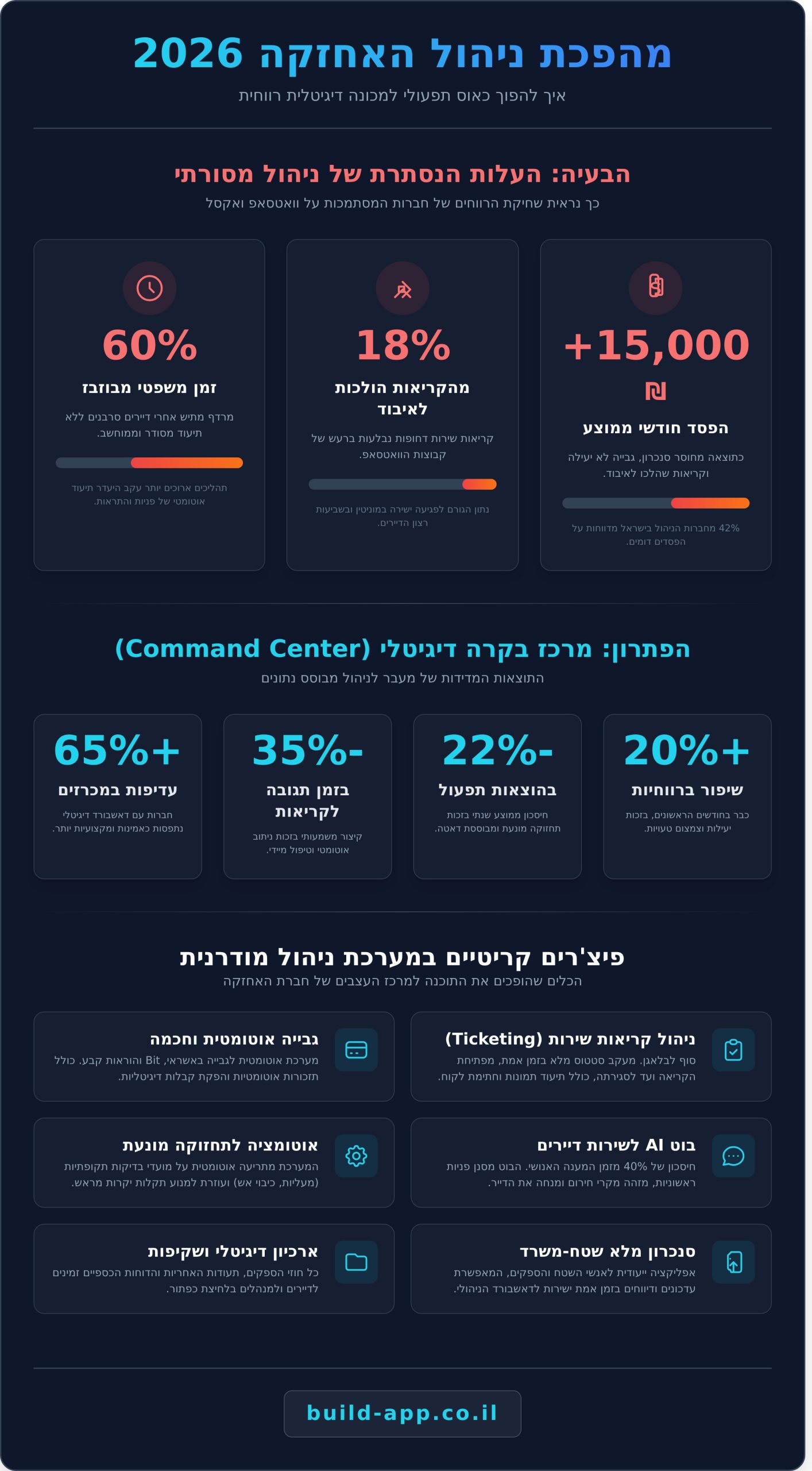 תוכנה לניהול חברות אחזקה: המדריך המלא לייעול וצמיחה בשנת 2026 - Infographic