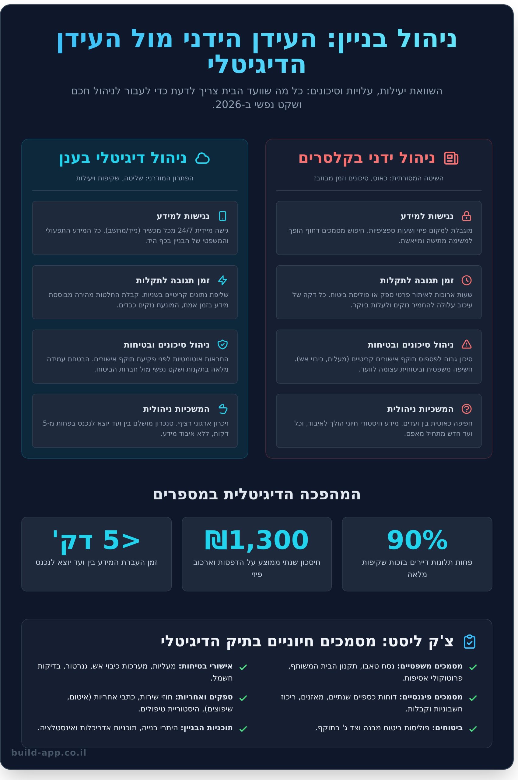 תיק מסמכים דיגיטלי לניהול הבניין: המדריך המקיף לניהול חכם ב-2026 - Infographic