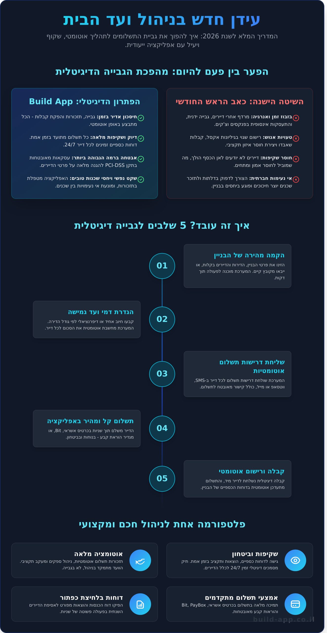 תשלום ועד בית באפליקציה: המדריך המלא לניהול גבייה חכמה ב-2026 - Infographic