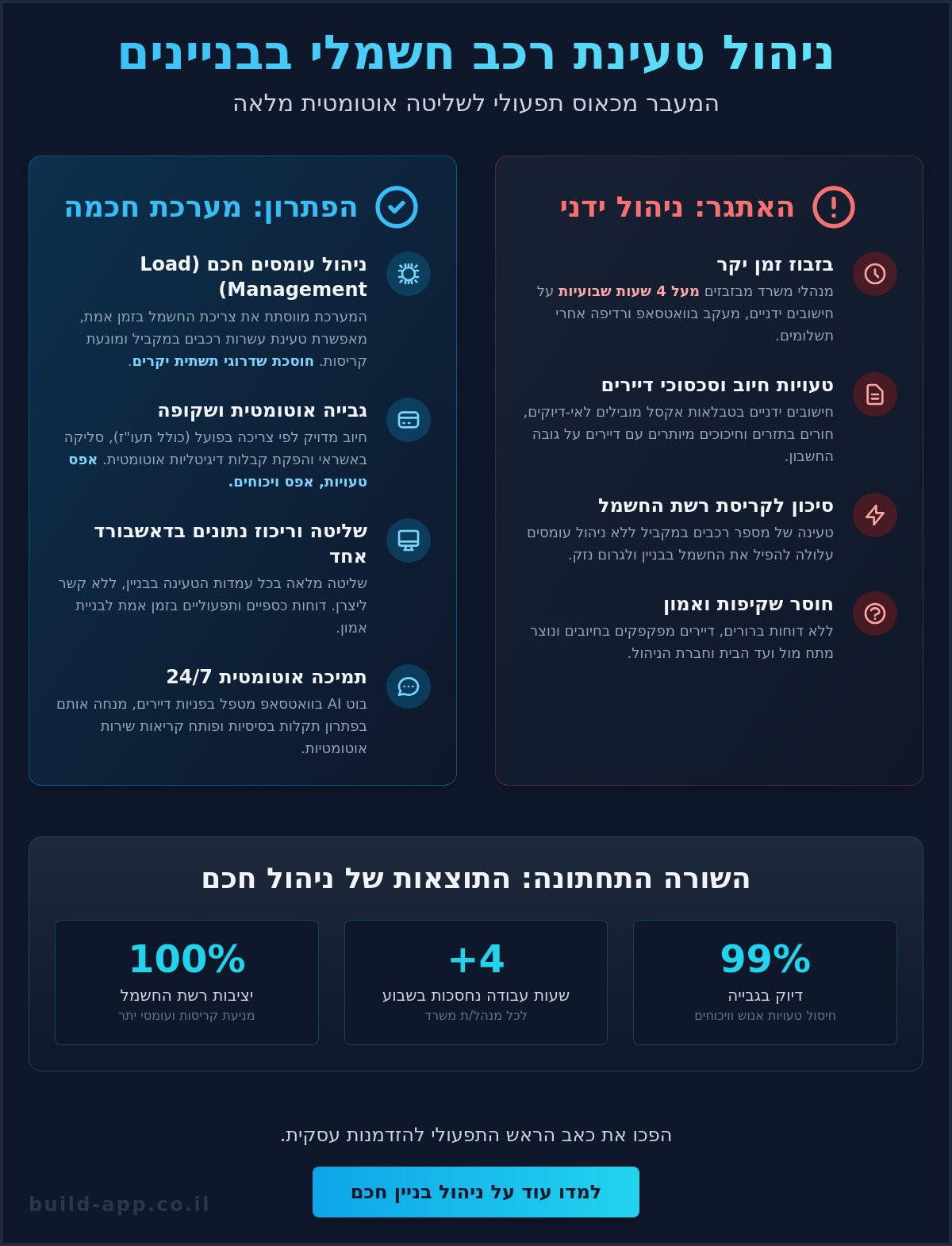 ניהול טעינת רכב חשמלי בבניין משותף: איך להפוך כאב ראש תפעולי למערכת אוטומטית?