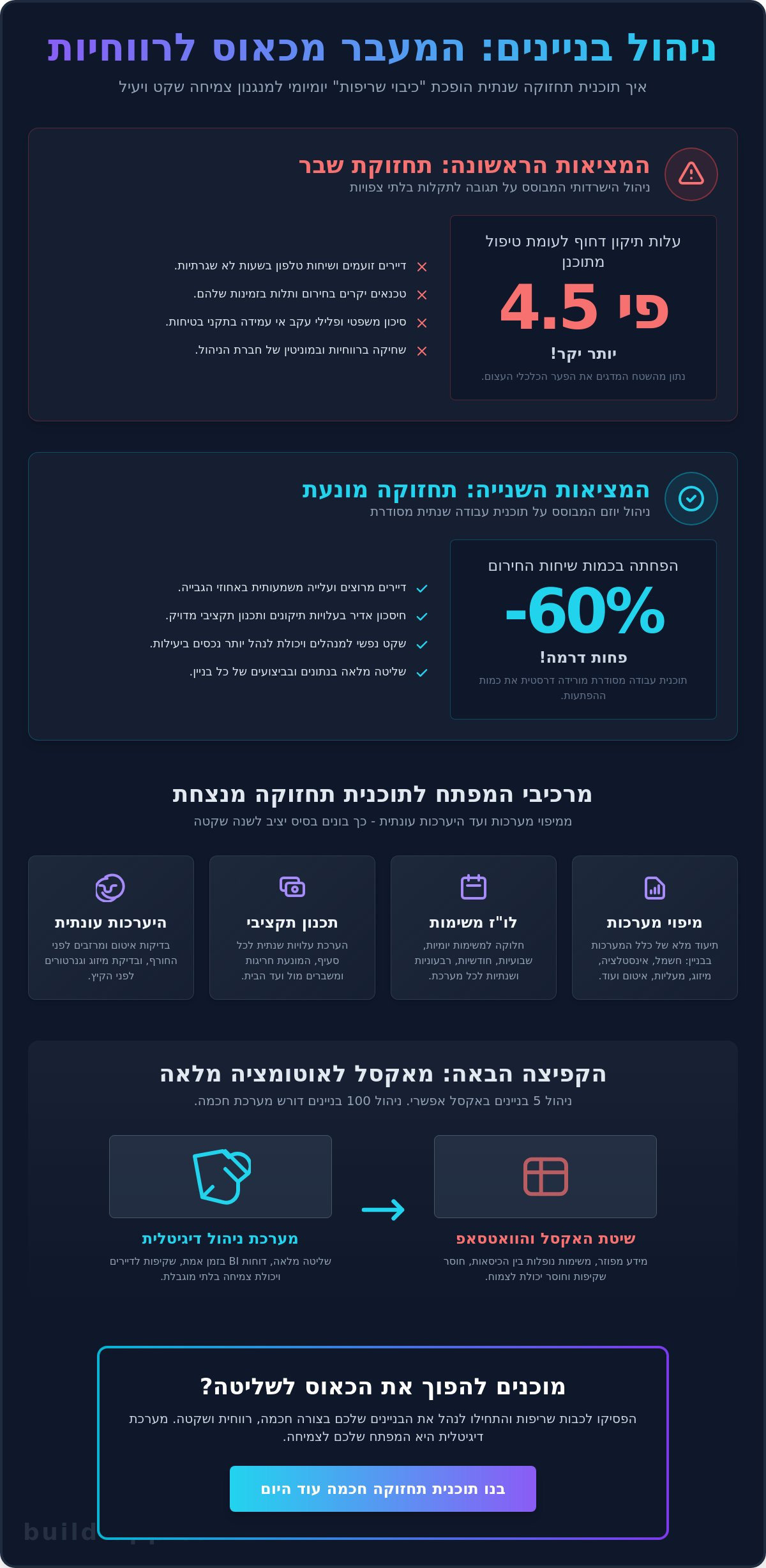 תוכנית תחזוקה שנתית: המדריך האסטרטגי לניהול חכם של חברות ניהול ואחזקה