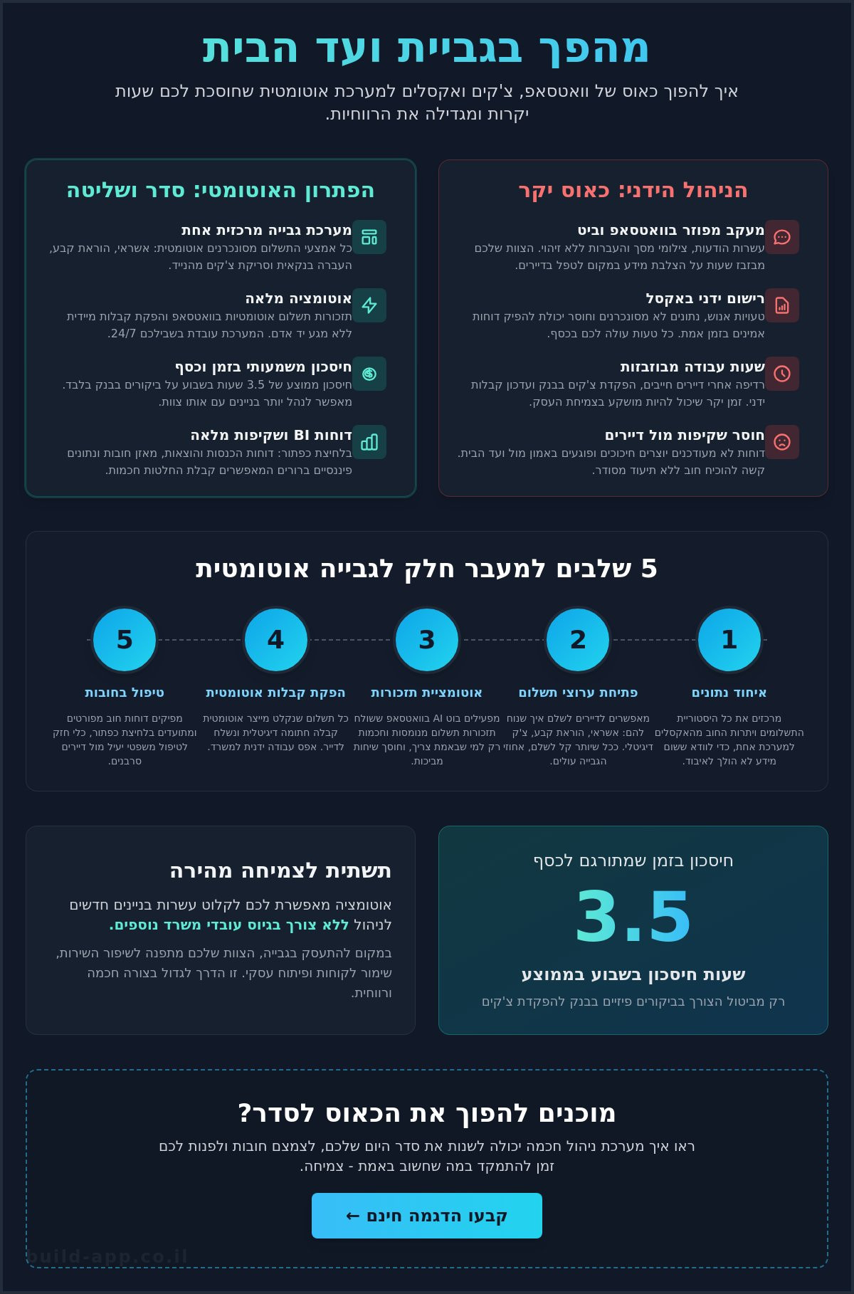 מעקב אחר תשלומים ועד בית: איך להפסיק לרדוף אחרי דיירים ולעבור לאוטומציה מלאה
