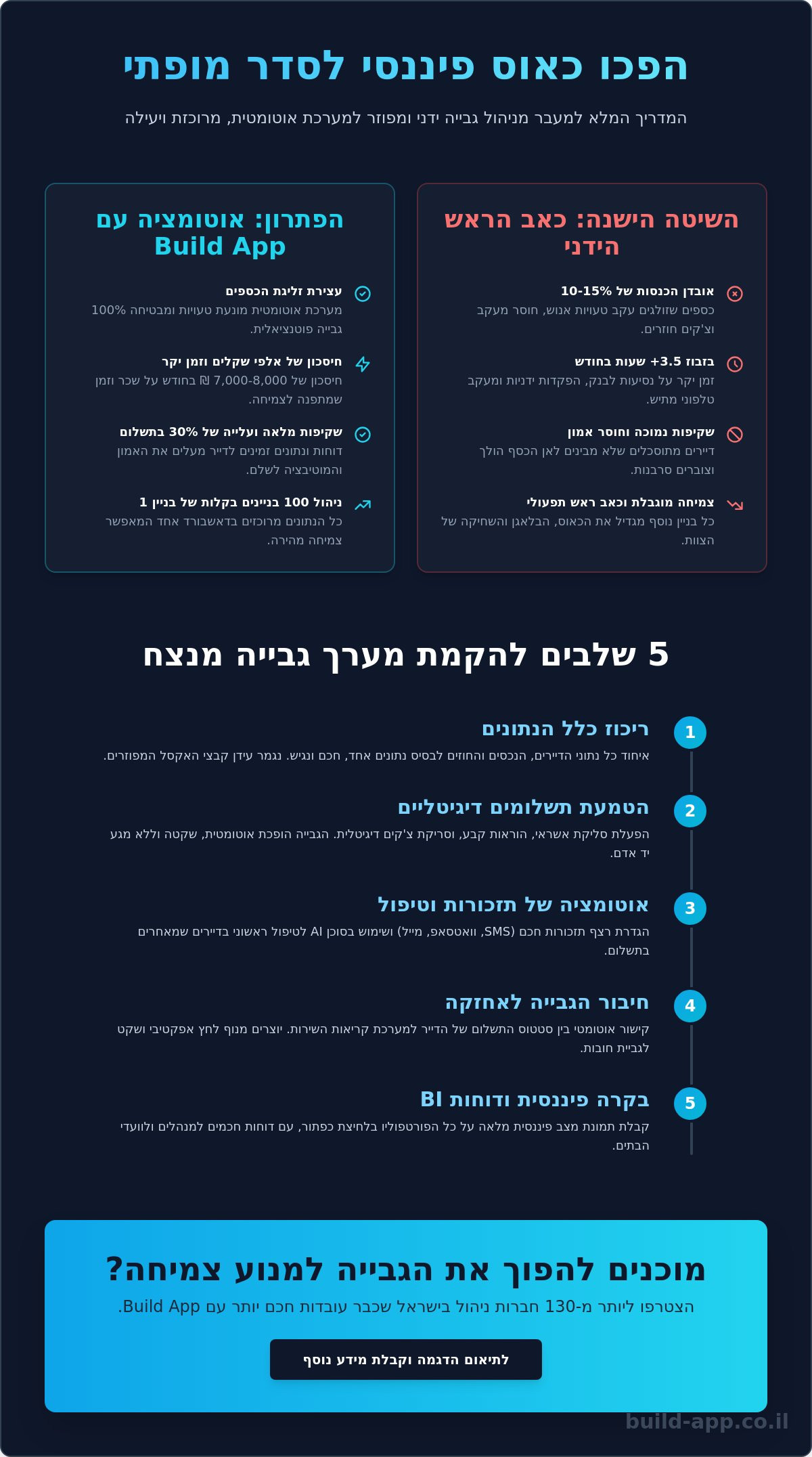 ניהול גבייה מרוכז למספר בניינים: כך תפסיקו לרדוף אחרי דיירים ותתחילו לצמוח