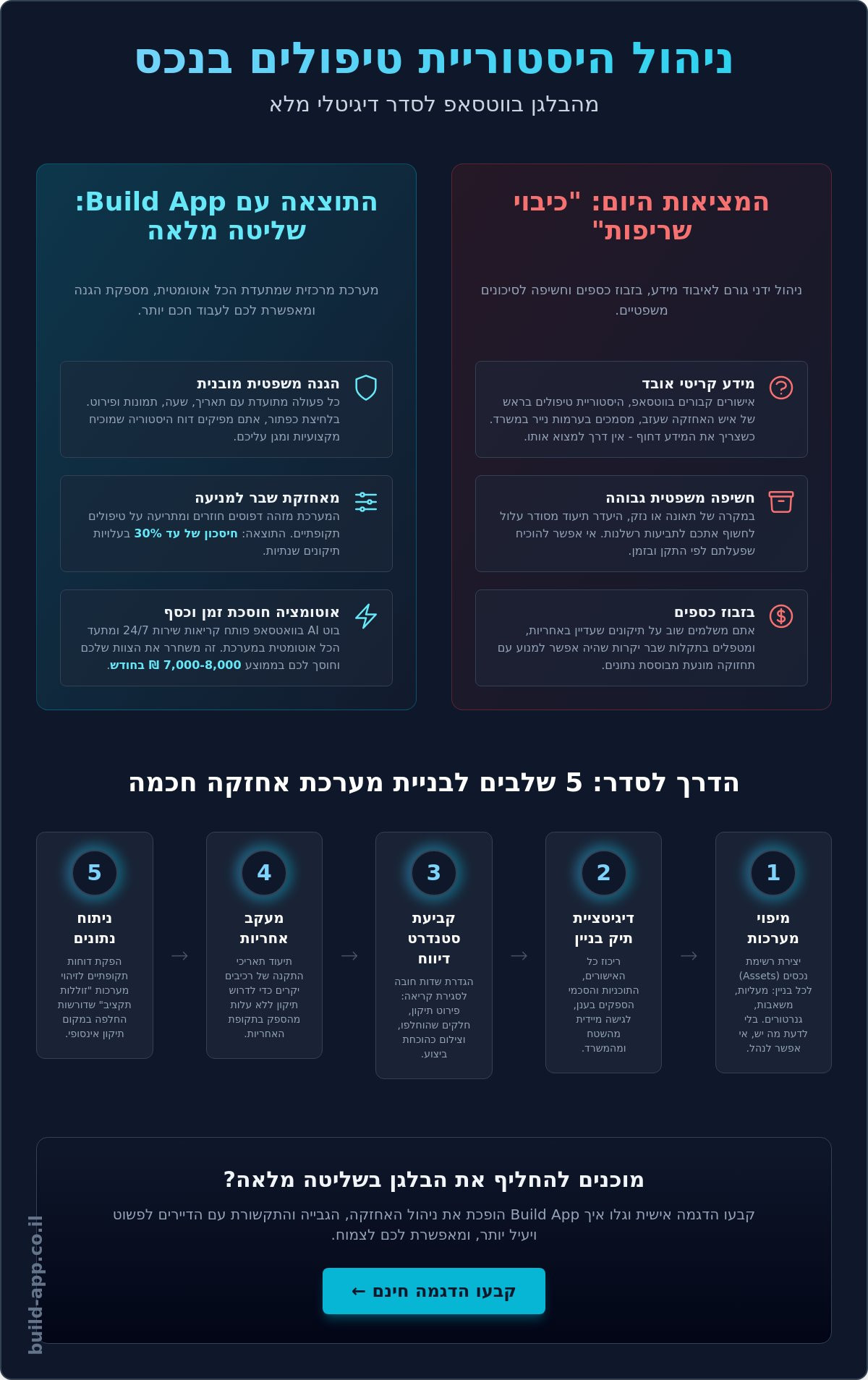 ניהול היסטוריית טיפולים בנכס: המדריך המלא למנהלי אחזקה וחברות ניהול