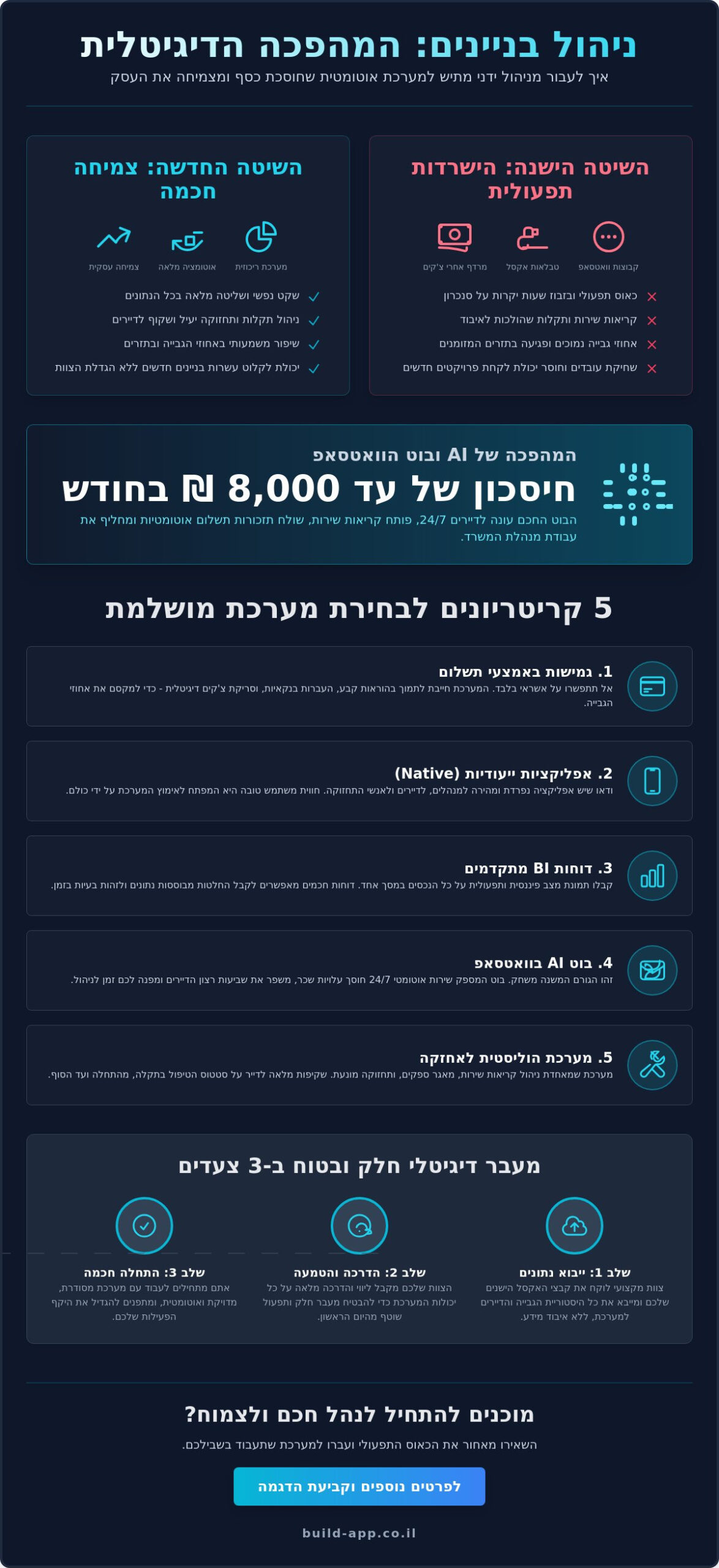 תוכנה לניהול בניין משותף: המדריך לבחירת המערכת שתעצור את הכאוס ותגדיל את הרווחיות