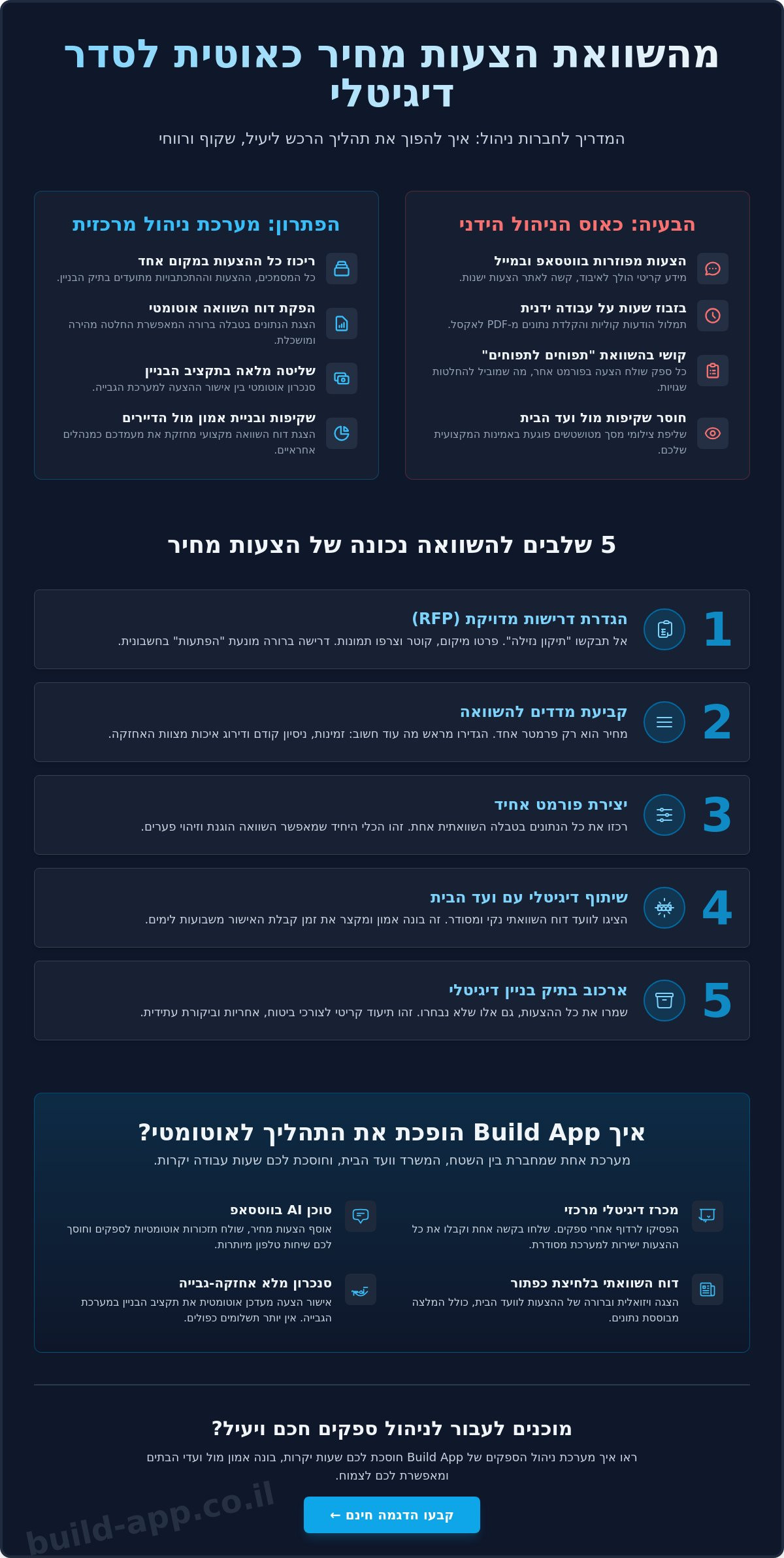 השוואת הצעות מחיר לספקים: המדריך לניהול רכש חכם בחברות ניהול (2026)
