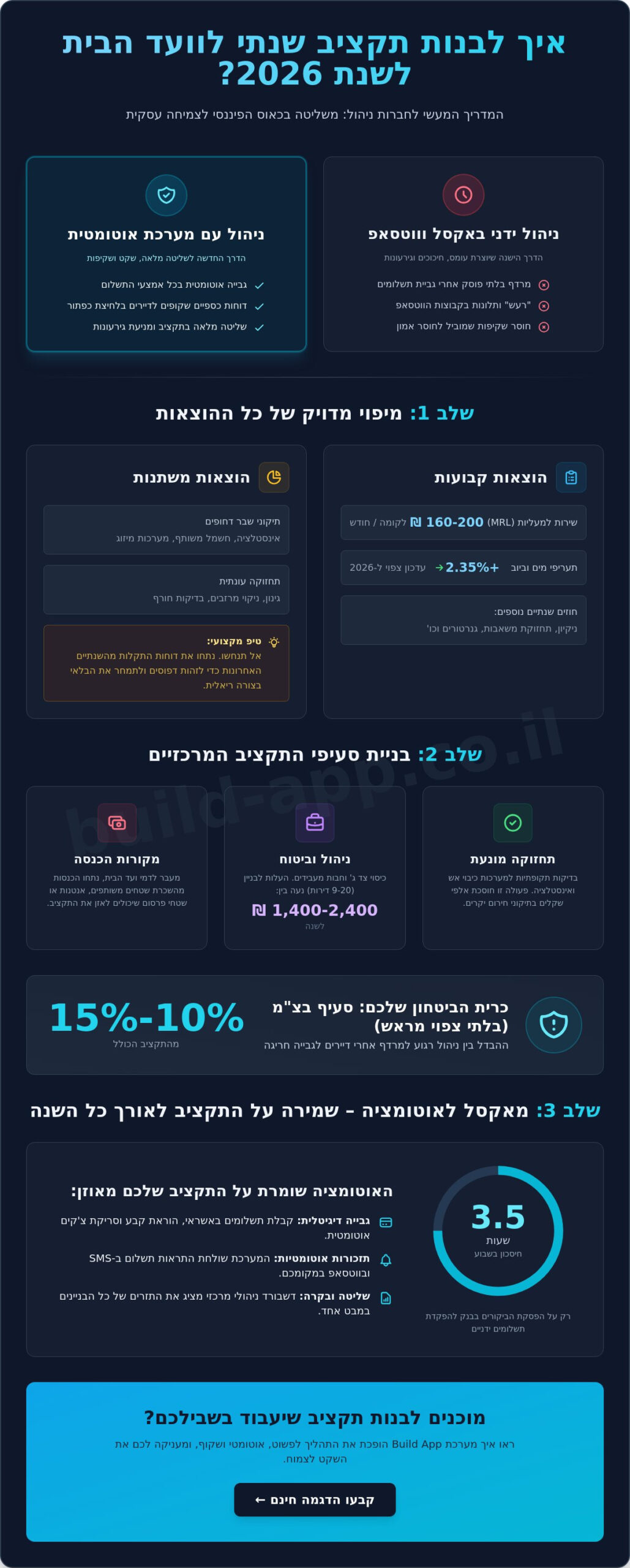 איך לבנות תקציב שנתי לוועד הבית: המדריך המעשי לניהול פיננסי חכם ב-2026