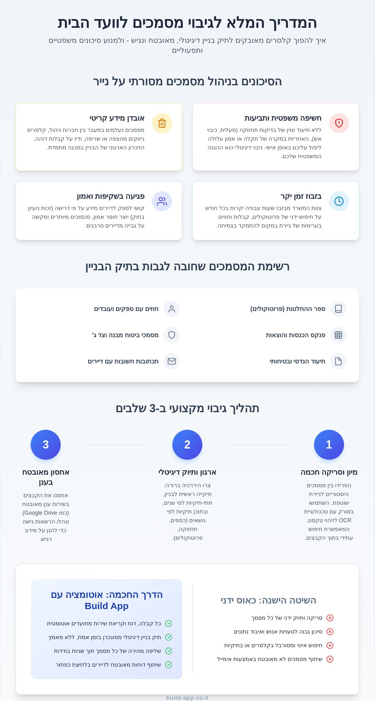 גיבוי מסמכים ועד בית: המדריך המלא לשמירה על נתוני הבניין ב-2026