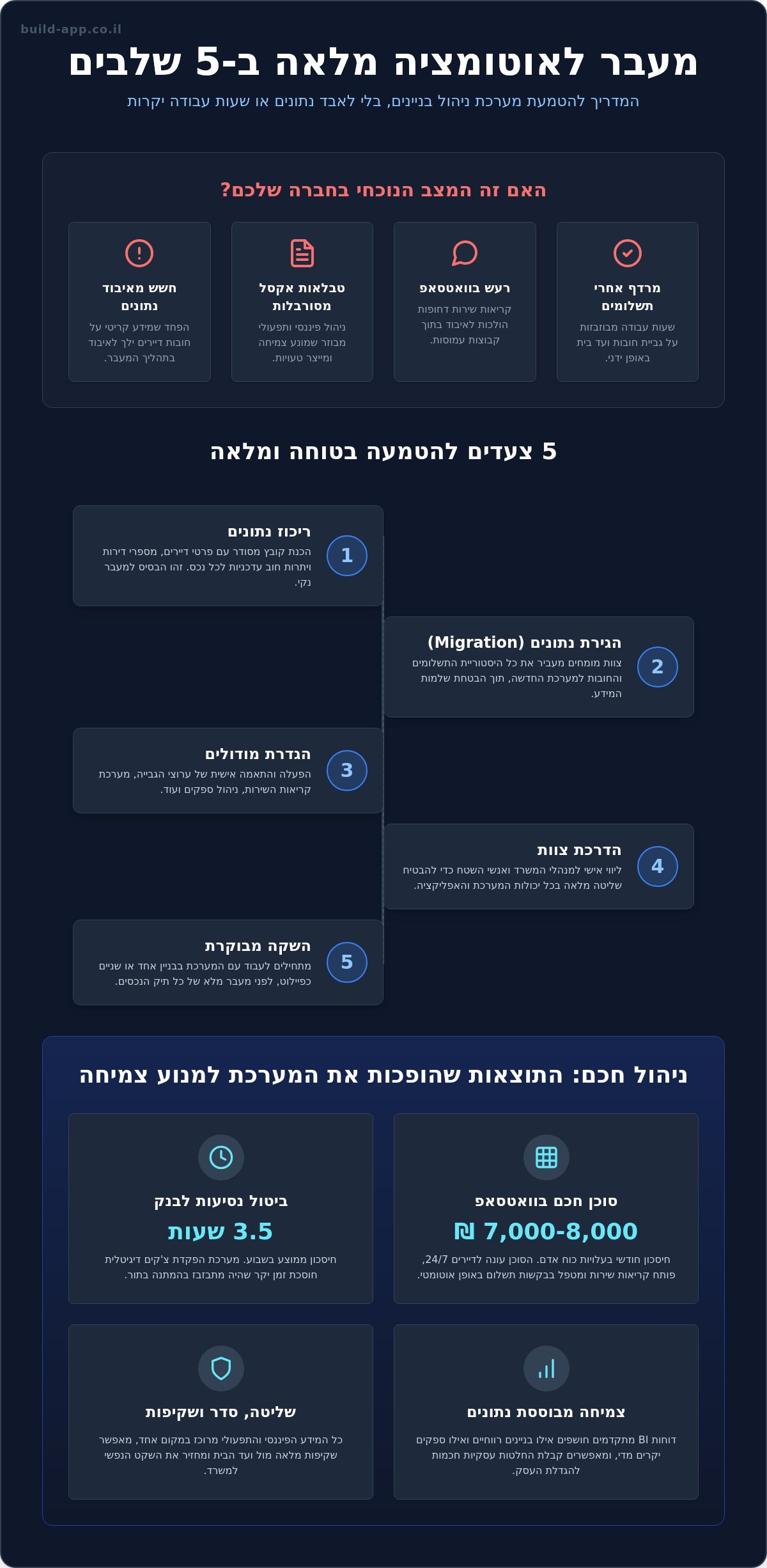 הטמעת מערכת ניהול בבניין: המדריך הפרקטי למעבר חלק ללא איבוד נתונים