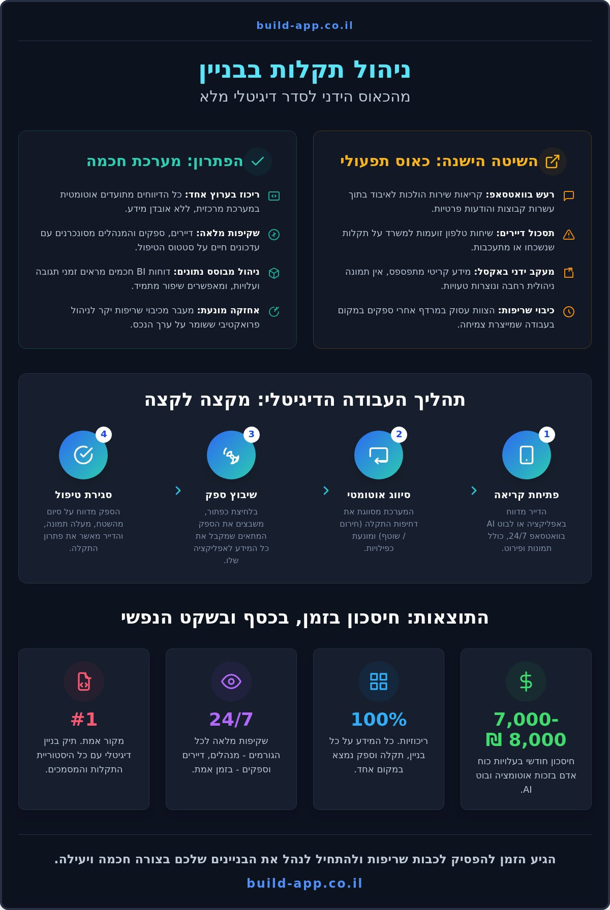 ניהול תקלות בבניין משותף: המדריך המלא לייעול האחזקה וחיסכון בעלויות (2026)