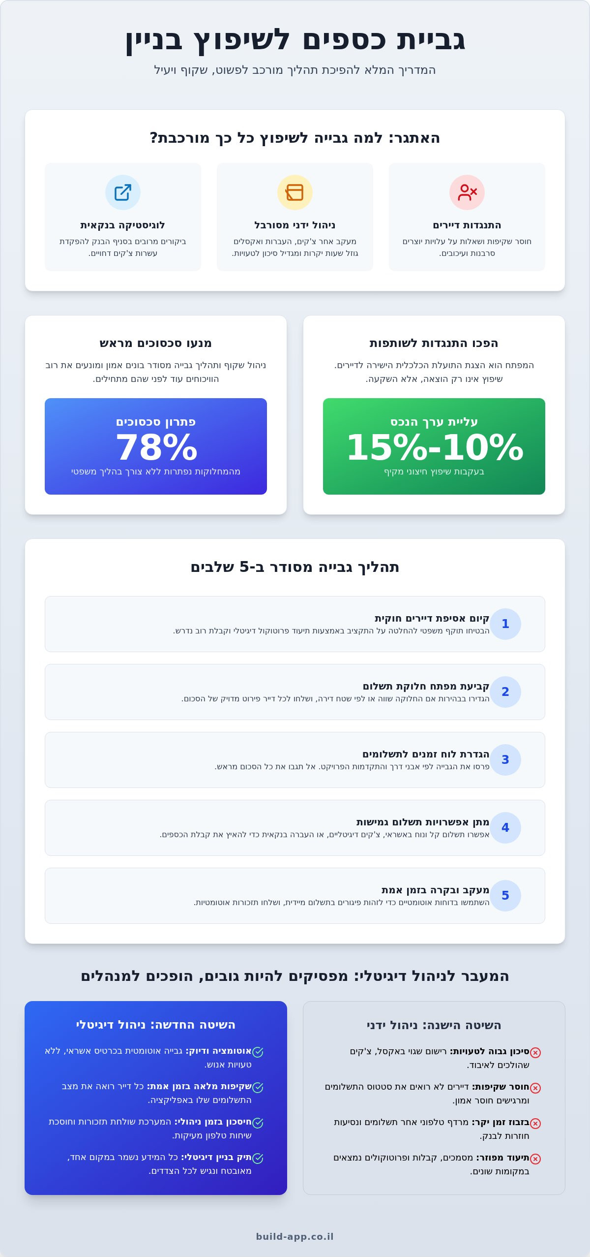 איך לשפר את חזות הבניין: המדריך לגביית כספים לשיפוץ בניין ללא כאבי ראש