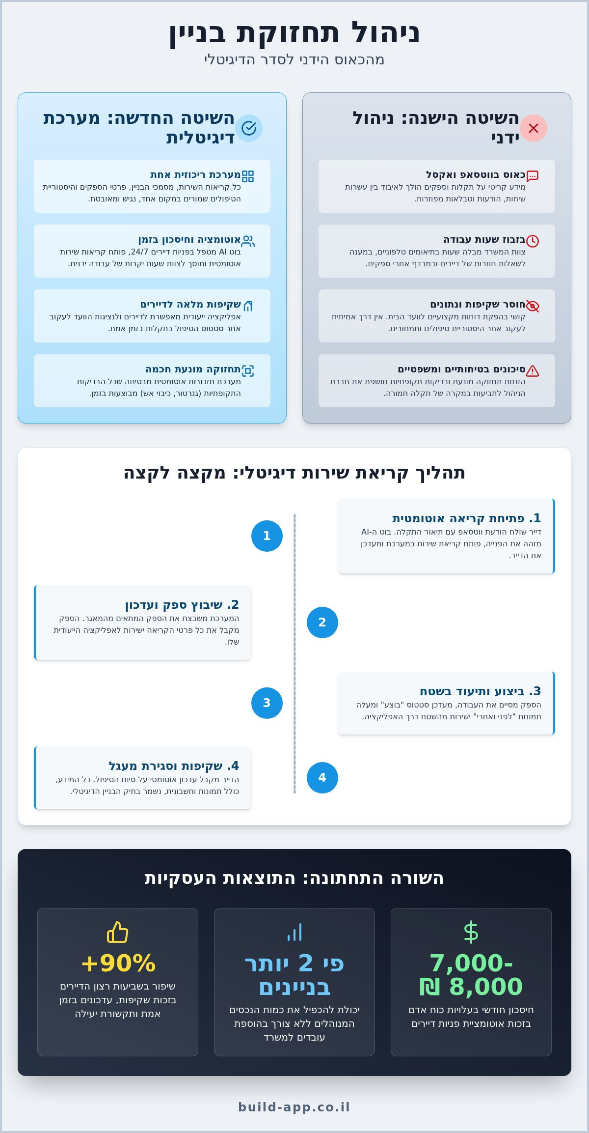 ניהול תחזוקת בניין משותף: איך להפסיק לרדוף אחרי תקלות ולעבור לניהול חכם